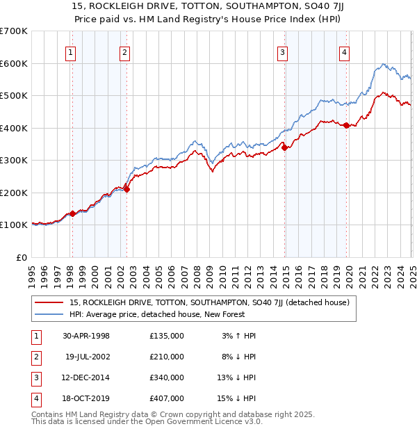 15, ROCKLEIGH DRIVE, TOTTON, SOUTHAMPTON, SO40 7JJ: Price paid vs HM Land Registry's House Price Index