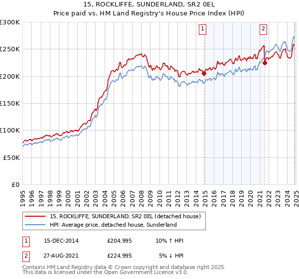 15, ROCKLIFFE, SUNDERLAND, SR2 0EL: Price paid vs HM Land Registry's House Price Index