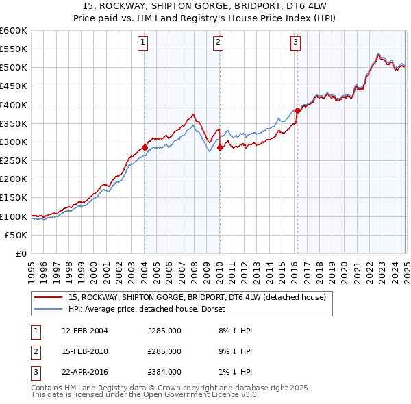 15, ROCKWAY, SHIPTON GORGE, BRIDPORT, DT6 4LW: Price paid vs HM Land Registry's House Price Index