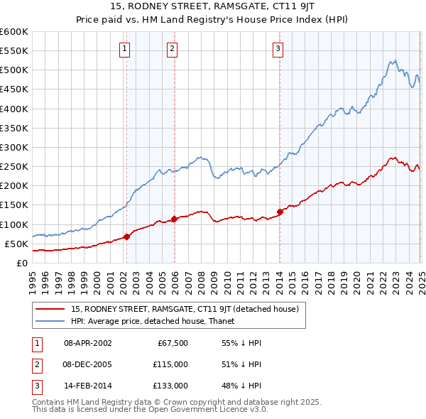 15, RODNEY STREET, RAMSGATE, CT11 9JT: Price paid vs HM Land Registry's House Price Index