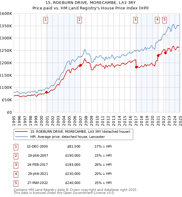 15, ROEBURN DRIVE, MORECAMBE, LA3 3RY: Price paid vs HM Land Registry's House Price Index