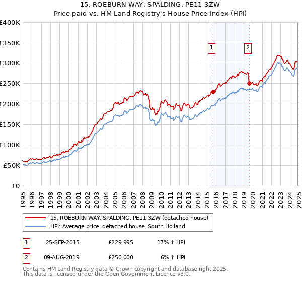 15, ROEBURN WAY, SPALDING, PE11 3ZW: Price paid vs HM Land Registry's House Price Index