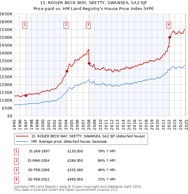 15, ROGER BECK WAY, SKETTY, SWANSEA, SA2 0JF: Price paid vs HM Land Registry's House Price Index