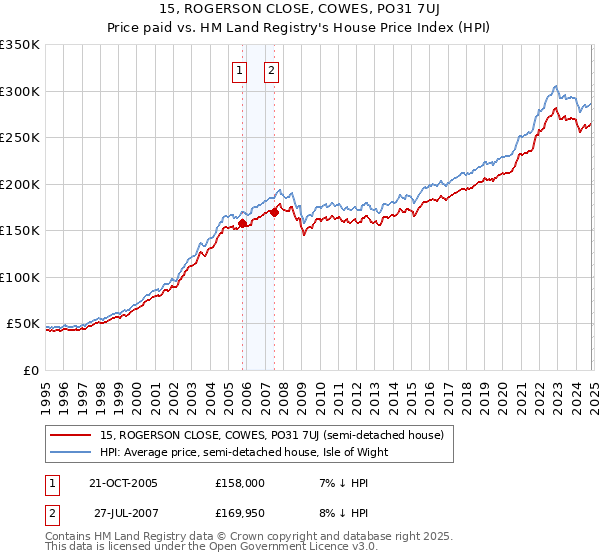 15, ROGERSON CLOSE, COWES, PO31 7UJ: Price paid vs HM Land Registry's House Price Index