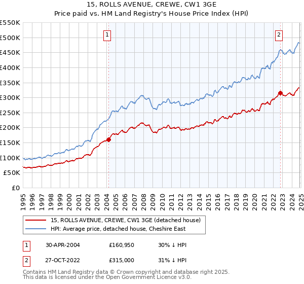 15, ROLLS AVENUE, CREWE, CW1 3GE: Price paid vs HM Land Registry's House Price Index