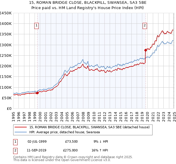 15, ROMAN BRIDGE CLOSE, BLACKPILL, SWANSEA, SA3 5BE: Price paid vs HM Land Registry's House Price Index