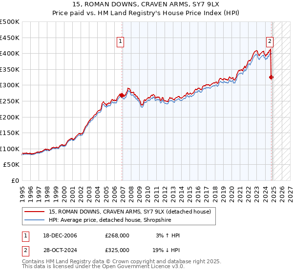 15, ROMAN DOWNS, CRAVEN ARMS, SY7 9LX: Price paid vs HM Land Registry's House Price Index