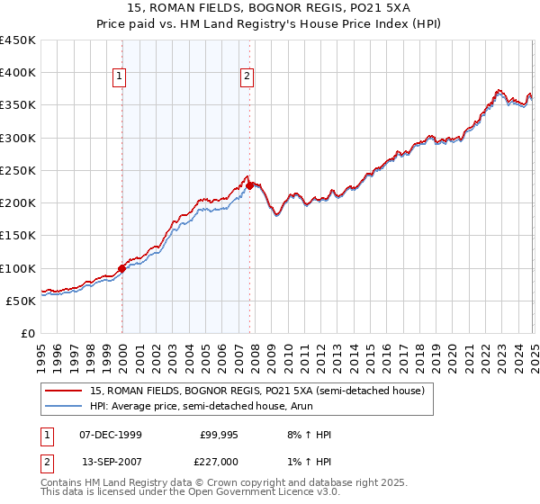 15, ROMAN FIELDS, BOGNOR REGIS, PO21 5XA: Price paid vs HM Land Registry's House Price Index