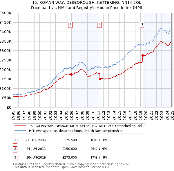 15, ROMAN WAY, DESBOROUGH, KETTERING, NN14 2QL: Price paid vs HM Land Registry's House Price Index