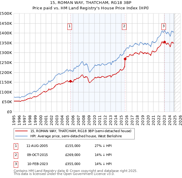 15, ROMAN WAY, THATCHAM, RG18 3BP: Price paid vs HM Land Registry's House Price Index