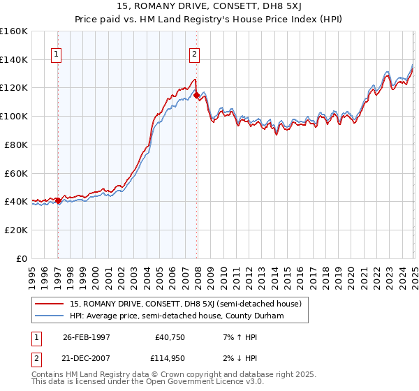 15, ROMANY DRIVE, CONSETT, DH8 5XJ: Price paid vs HM Land Registry's House Price Index