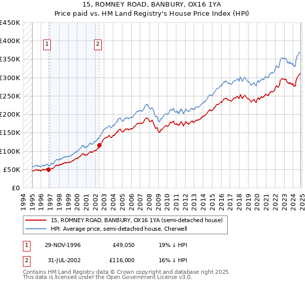 15, ROMNEY ROAD, BANBURY, OX16 1YA: Price paid vs HM Land Registry's House Price Index