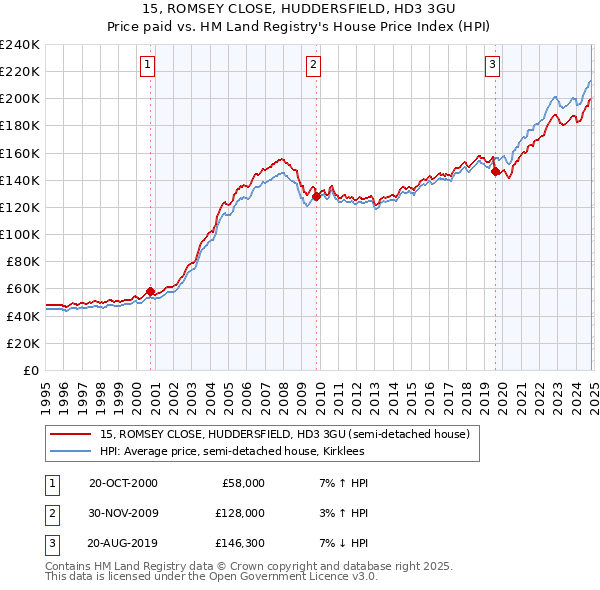 15, ROMSEY CLOSE, HUDDERSFIELD, HD3 3GU: Price paid vs HM Land Registry's House Price Index