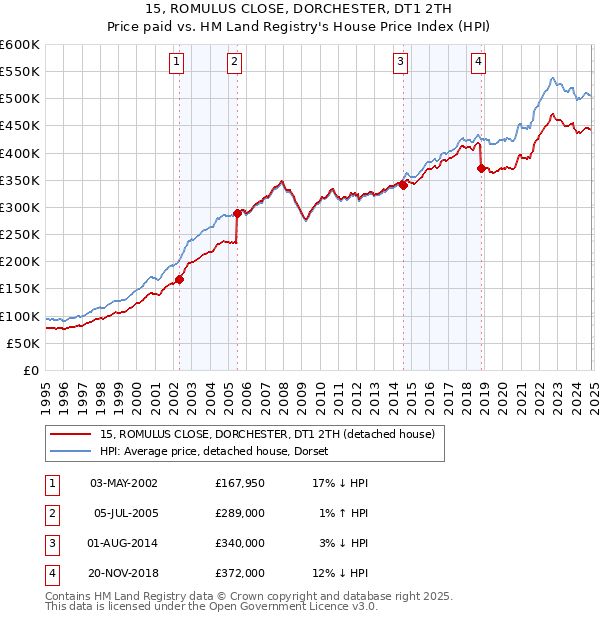 15, ROMULUS CLOSE, DORCHESTER, DT1 2TH: Price paid vs HM Land Registry's House Price Index