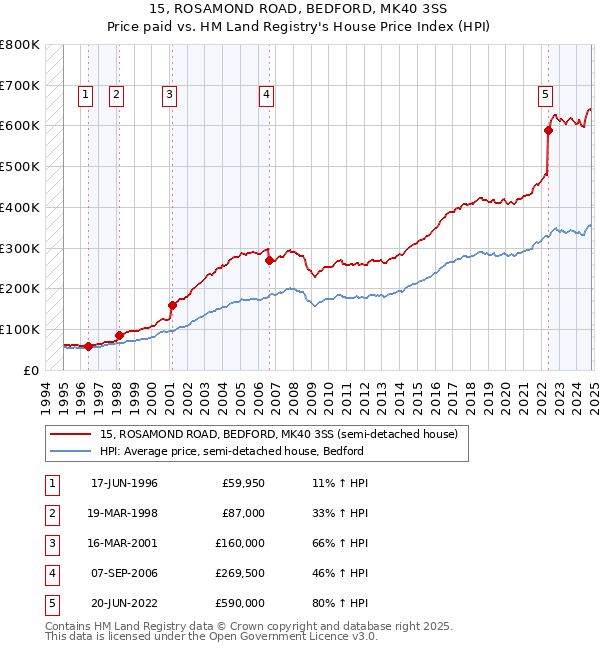 15, ROSAMOND ROAD, BEDFORD, MK40 3SS: Price paid vs HM Land Registry's House Price Index