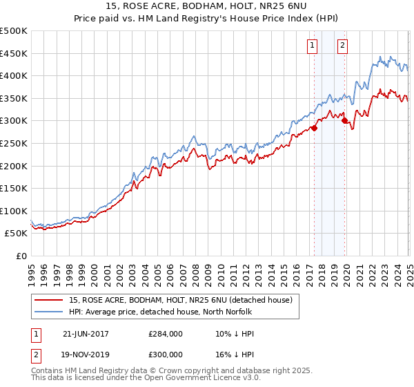 15, ROSE ACRE, BODHAM, HOLT, NR25 6NU: Price paid vs HM Land Registry's House Price Index