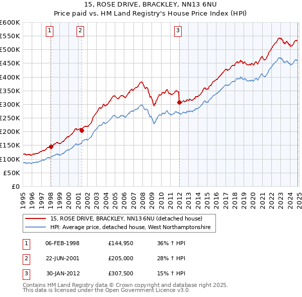 15, ROSE DRIVE, BRACKLEY, NN13 6NU: Price paid vs HM Land Registry's House Price Index