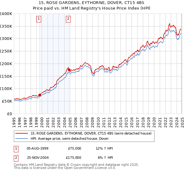 15, ROSE GARDENS, EYTHORNE, DOVER, CT15 4BS: Price paid vs HM Land Registry's House Price Index