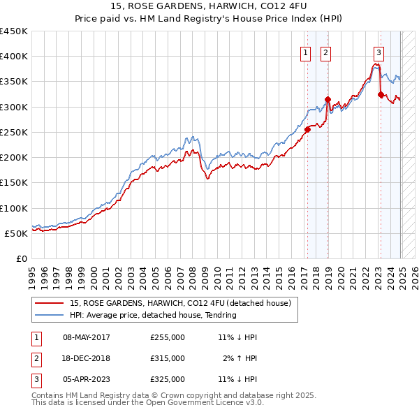 15, ROSE GARDENS, HARWICH, CO12 4FU: Price paid vs HM Land Registry's House Price Index