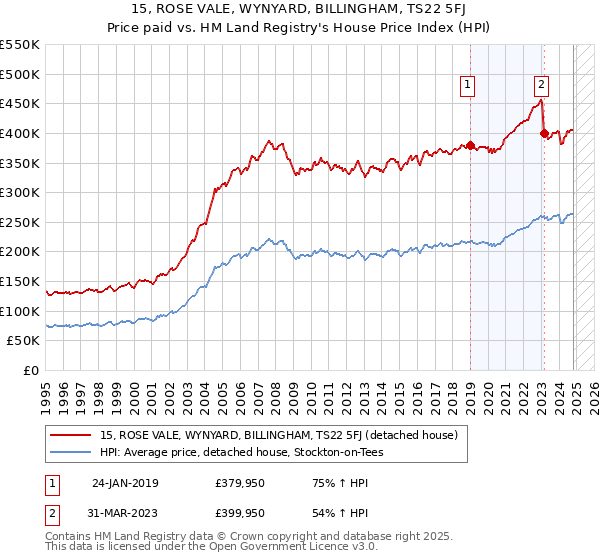 15, ROSE VALE, WYNYARD, BILLINGHAM, TS22 5FJ: Price paid vs HM Land Registry's House Price Index