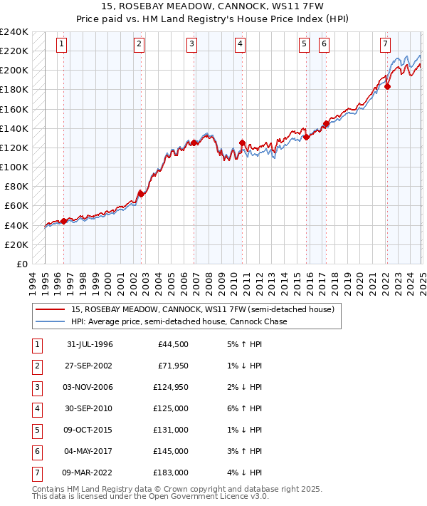 15, ROSEBAY MEADOW, CANNOCK, WS11 7FW: Price paid vs HM Land Registry's House Price Index