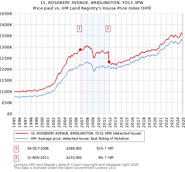 15, ROSEBERY AVENUE, BRIDLINGTON, YO15 3PW: Price paid vs HM Land Registry's House Price Index