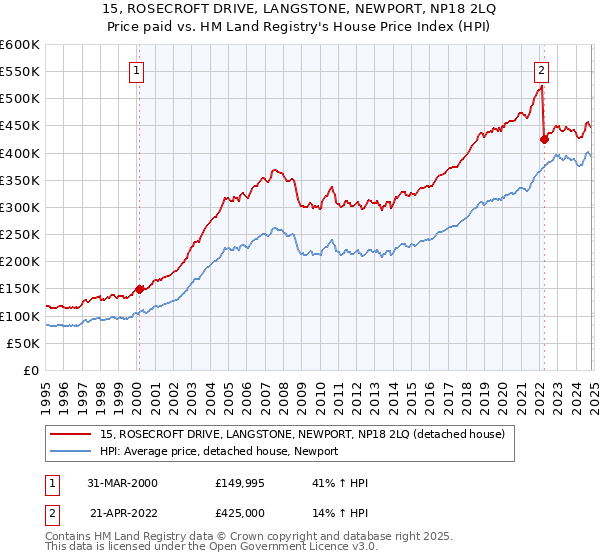 15, ROSECROFT DRIVE, LANGSTONE, NEWPORT, NP18 2LQ: Price paid vs HM Land Registry's House Price Index