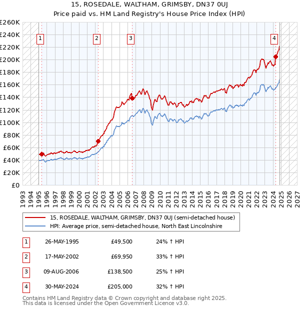 15, ROSEDALE, WALTHAM, GRIMSBY, DN37 0UJ: Price paid vs HM Land Registry's House Price Index