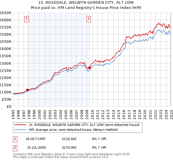 15, ROSEDALE, WELWYN GARDEN CITY, AL7 1DW: Price paid vs HM Land Registry's House Price Index