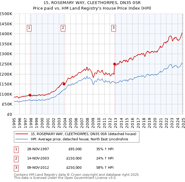 15, ROSEMARY WAY, CLEETHORPES, DN35 0SR: Price paid vs HM Land Registry's House Price Index