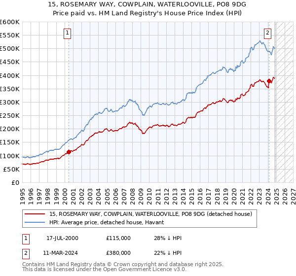 15, ROSEMARY WAY, COWPLAIN, WATERLOOVILLE, PO8 9DG: Price paid vs HM Land Registry's House Price Index