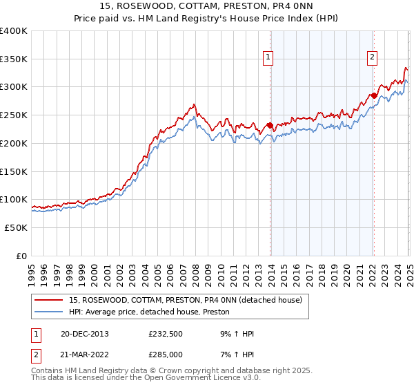 15, ROSEWOOD, COTTAM, PRESTON, PR4 0NN: Price paid vs HM Land Registry's House Price Index