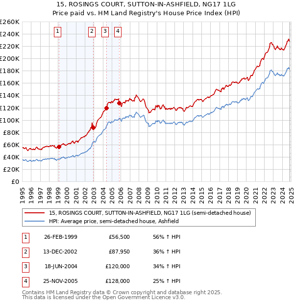 15, ROSINGS COURT, SUTTON-IN-ASHFIELD, NG17 1LG: Price paid vs HM Land Registry's House Price Index