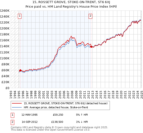 15, ROSSETT GROVE, STOKE-ON-TRENT, ST6 6XJ: Price paid vs HM Land Registry's House Price Index