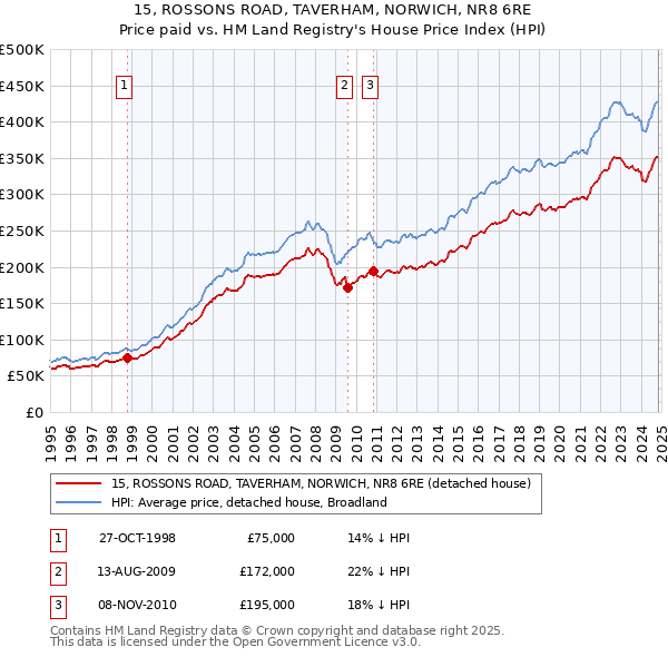 15, ROSSONS ROAD, TAVERHAM, NORWICH, NR8 6RE: Price paid vs HM Land Registry's House Price Index