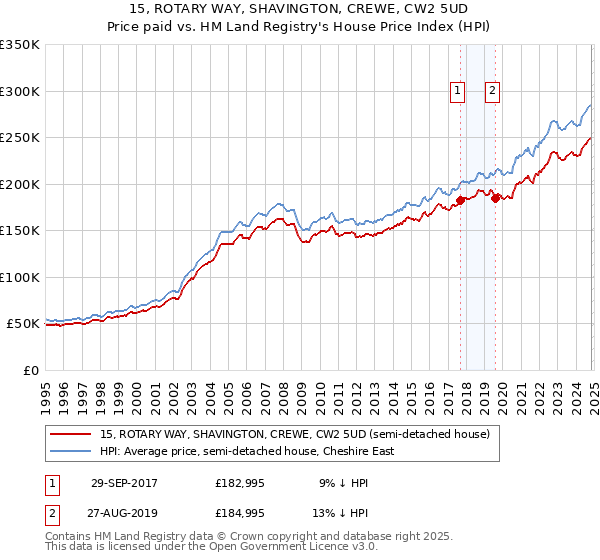 15, ROTARY WAY, SHAVINGTON, CREWE, CW2 5UD: Price paid vs HM Land Registry's House Price Index