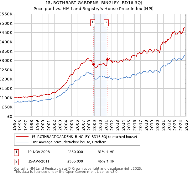 15, ROTHBART GARDENS, BINGLEY, BD16 3QJ: Price paid vs HM Land Registry's House Price Index