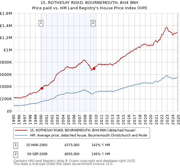 15, ROTHESAY ROAD, BOURNEMOUTH, BH4 9NH: Price paid vs HM Land Registry's House Price Index