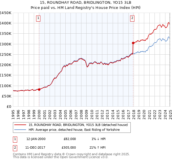 15, ROUNDHAY ROAD, BRIDLINGTON, YO15 3LB: Price paid vs HM Land Registry's House Price Index