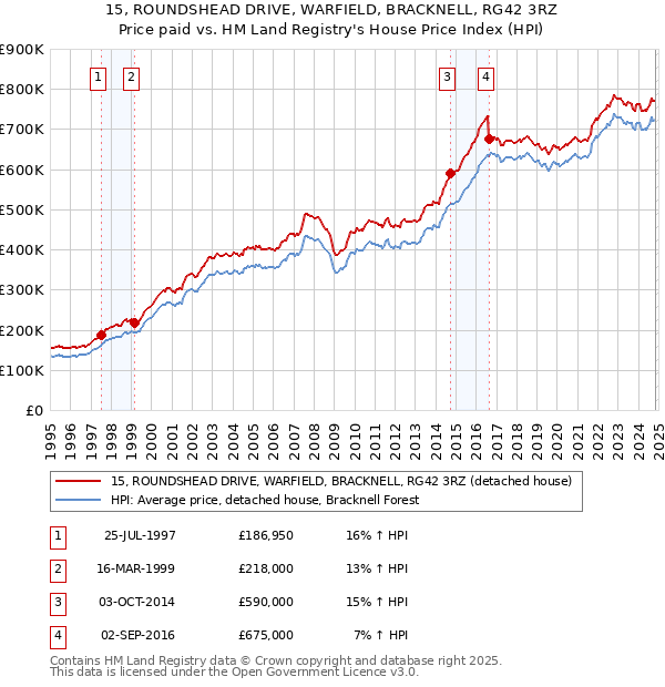 15, ROUNDSHEAD DRIVE, WARFIELD, BRACKNELL, RG42 3RZ: Price paid vs HM Land Registry's House Price Index