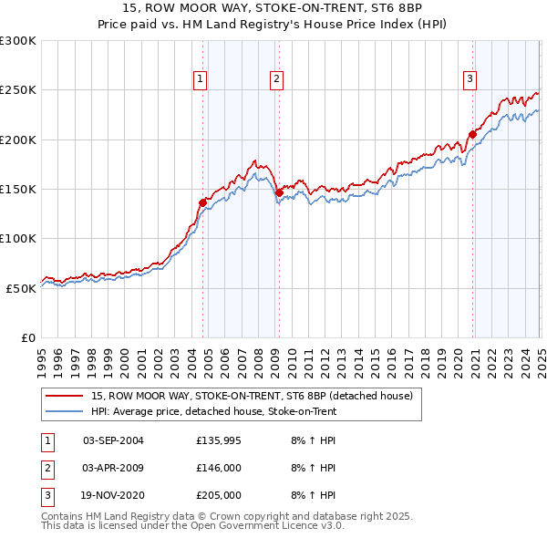 15, ROW MOOR WAY, STOKE-ON-TRENT, ST6 8BP: Price paid vs HM Land Registry's House Price Index