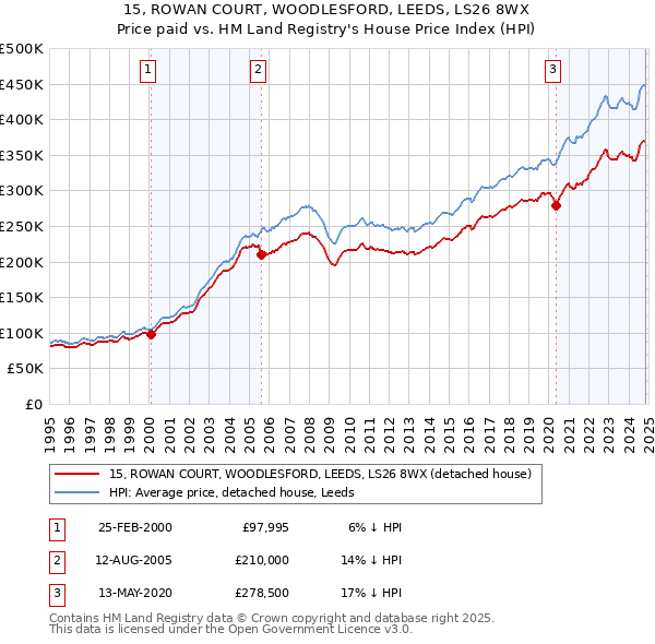 15, ROWAN COURT, WOODLESFORD, LEEDS, LS26 8WX: Price paid vs HM Land Registry's House Price Index