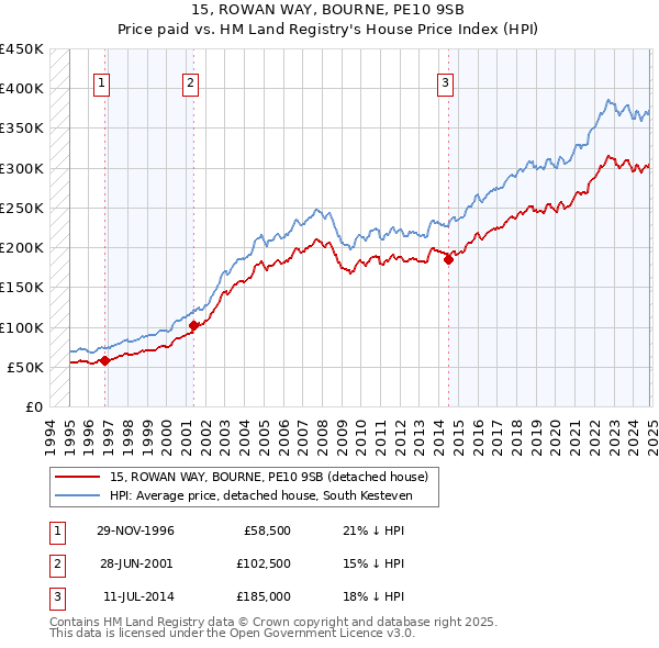 15, ROWAN WAY, BOURNE, PE10 9SB: Price paid vs HM Land Registry's House Price Index