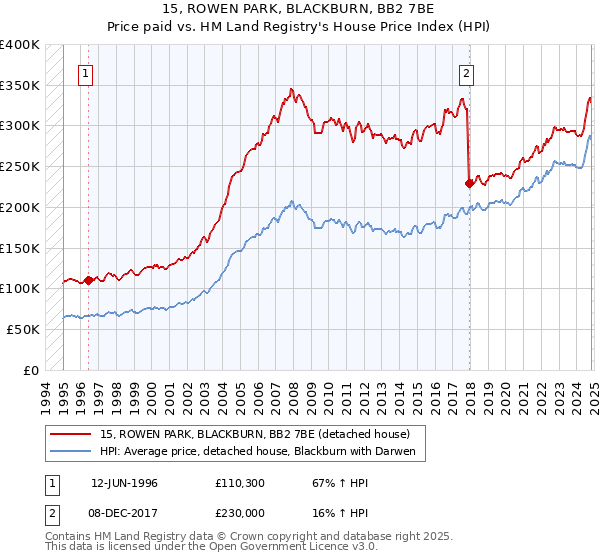 15, ROWEN PARK, BLACKBURN, BB2 7BE: Price paid vs HM Land Registry's House Price Index