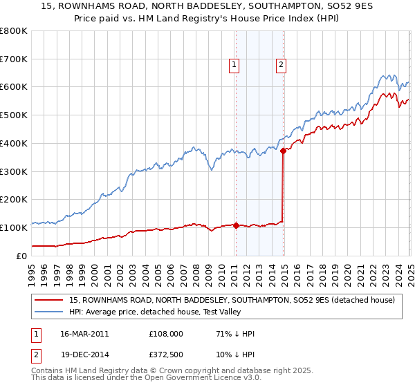 15, ROWNHAMS ROAD, NORTH BADDESLEY, SOUTHAMPTON, SO52 9ES: Price paid vs HM Land Registry's House Price Index