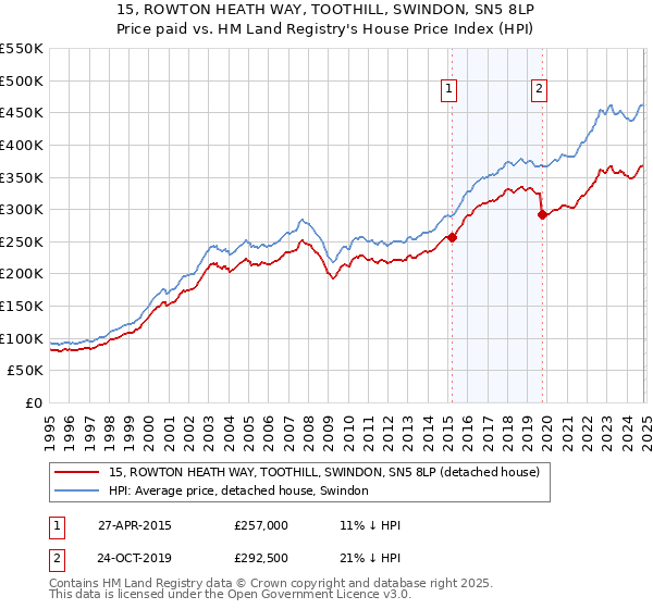 15, ROWTON HEATH WAY, TOOTHILL, SWINDON, SN5 8LP: Price paid vs HM Land Registry's House Price Index