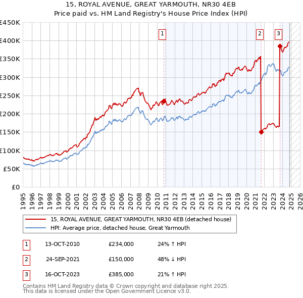 15, ROYAL AVENUE, GREAT YARMOUTH, NR30 4EB: Price paid vs HM Land Registry's House Price Index