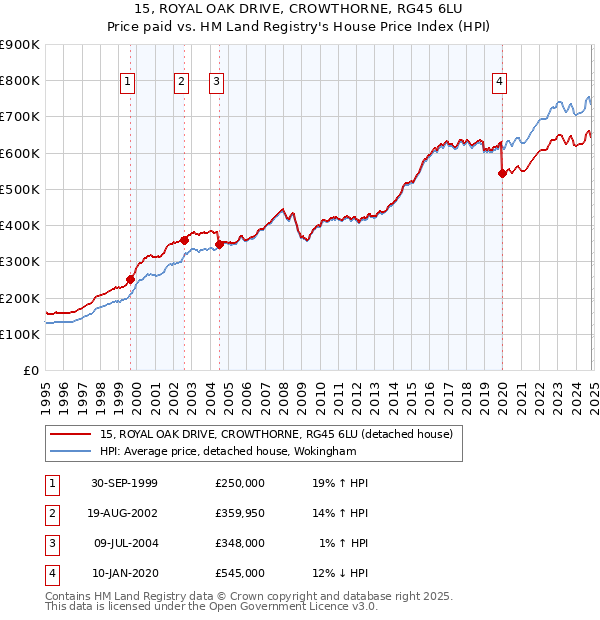 15, ROYAL OAK DRIVE, CROWTHORNE, RG45 6LU: Price paid vs HM Land Registry's House Price Index