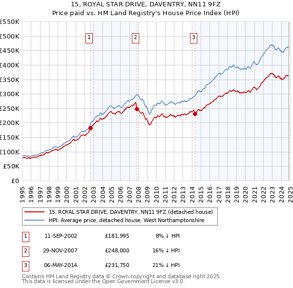 15, ROYAL STAR DRIVE, DAVENTRY, NN11 9FZ: Price paid vs HM Land Registry's House Price Index