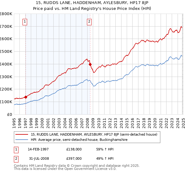 15, RUDDS LANE, HADDENHAM, AYLESBURY, HP17 8JP: Price paid vs HM Land Registry's House Price Index